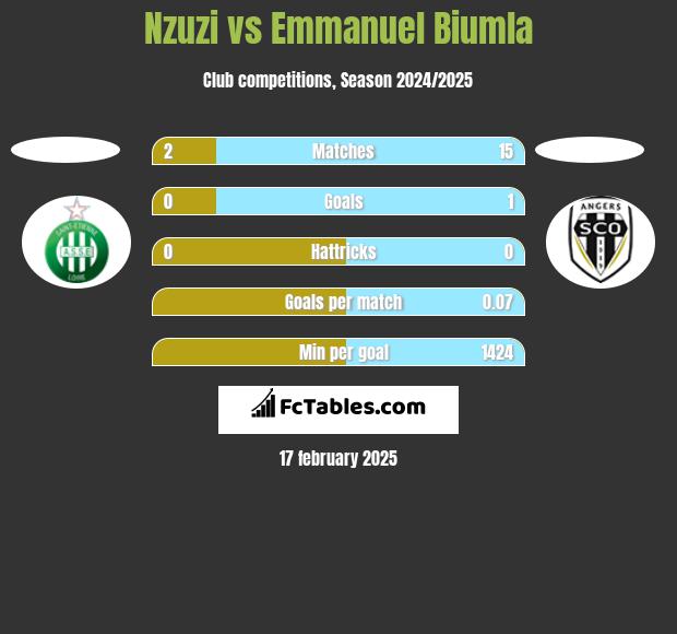 Nzuzi vs Emmanuel Biumla h2h player stats