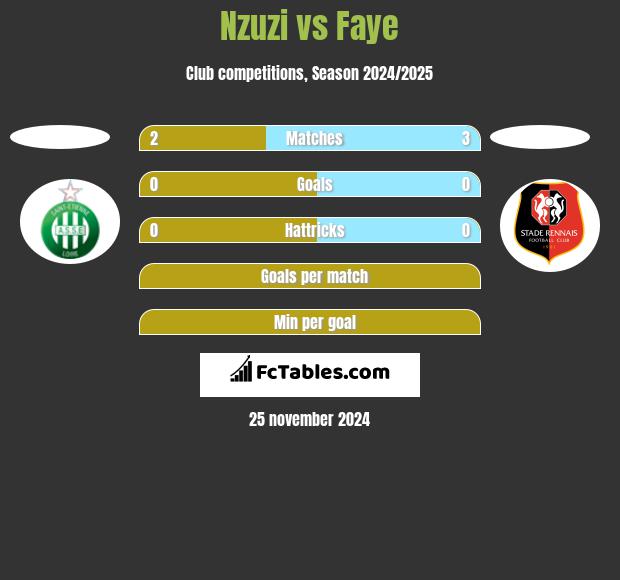 Nzuzi vs Faye h2h player stats