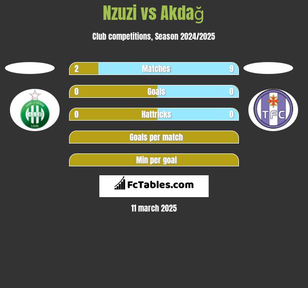 Nzuzi vs Akdağ h2h player stats