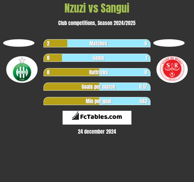 Nzuzi vs Sangui h2h player stats