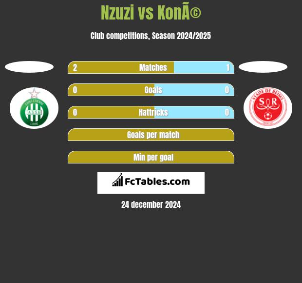 Nzuzi vs KonÃ© h2h player stats