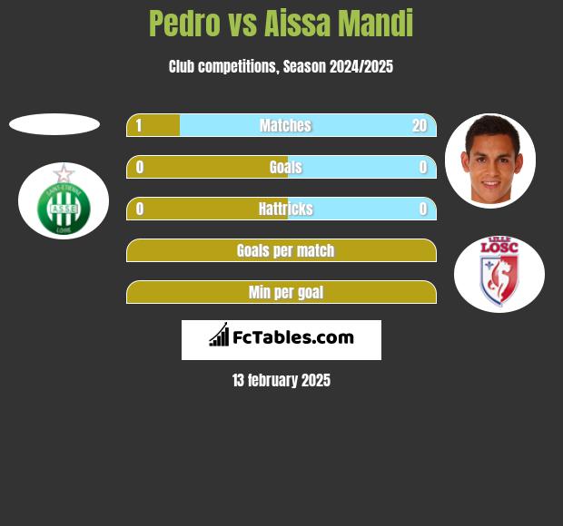 Pedro vs Aissa Mandi h2h player stats