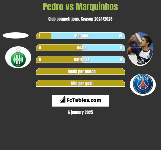 Pedro vs Marquinhos h2h player stats