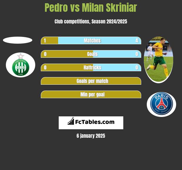 Pedro vs Milan Skriniar h2h player stats