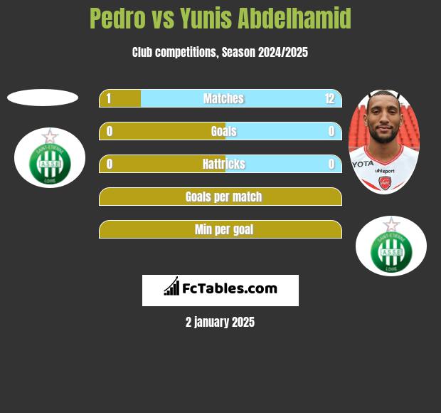 Pedro vs Yunis Abdelhamid h2h player stats