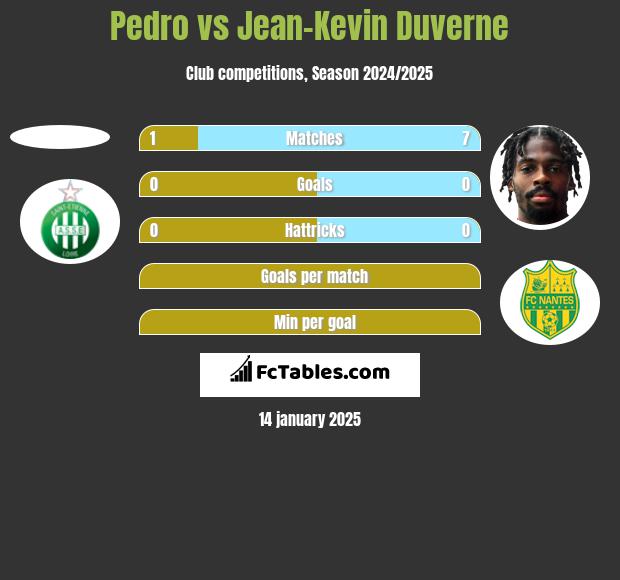 Pedro vs Jean-Kevin Duverne h2h player stats