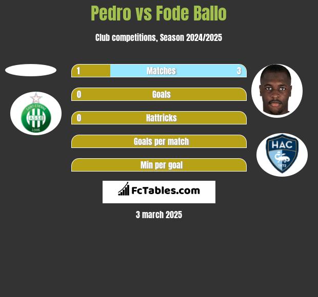 Pedro vs Fode Ballo h2h player stats