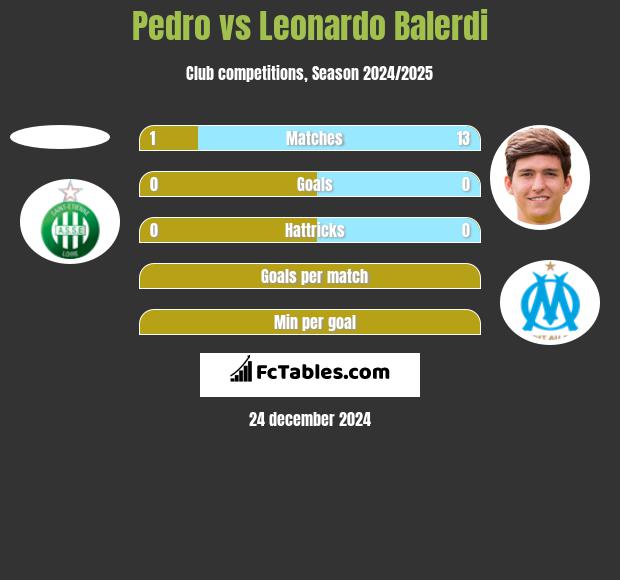 Pedro vs Leonardo Balerdi h2h player stats