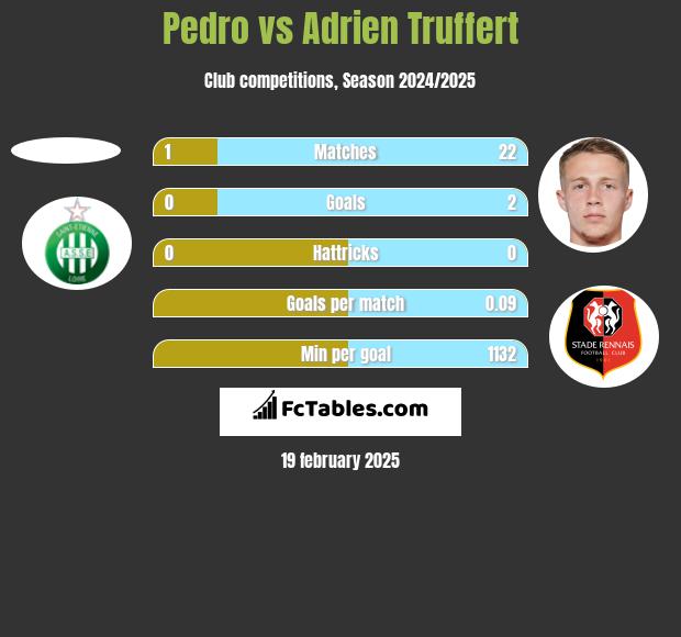 Pedro vs Adrien Truffert h2h player stats