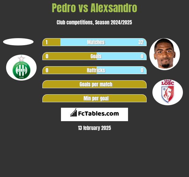 Pedro vs Alexsandro h2h player stats