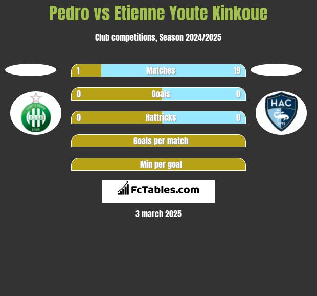 Pedro vs Etienne Youte Kinkoue h2h player stats