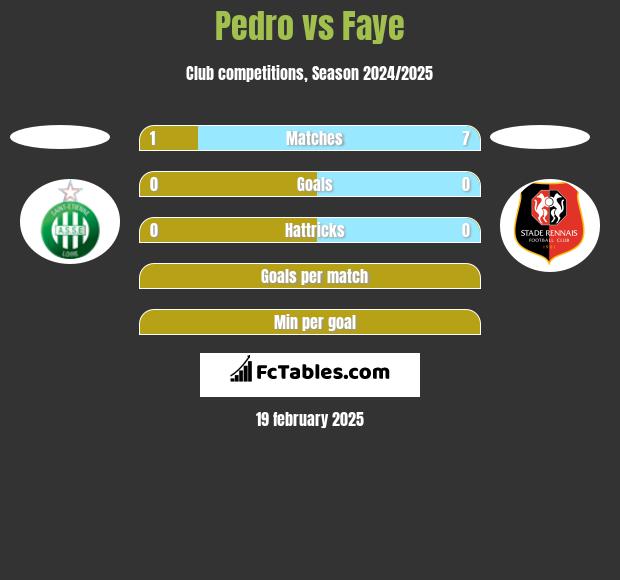 Pedro vs Faye h2h player stats