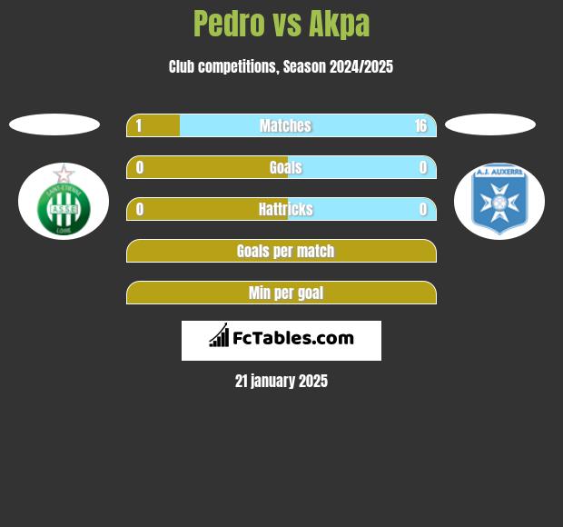 Pedro vs Akpa h2h player stats