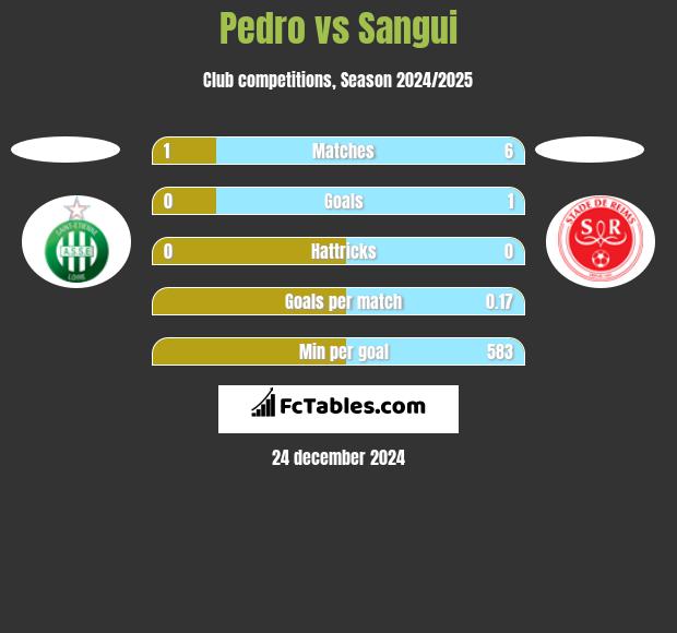 Pedro vs Sangui h2h player stats