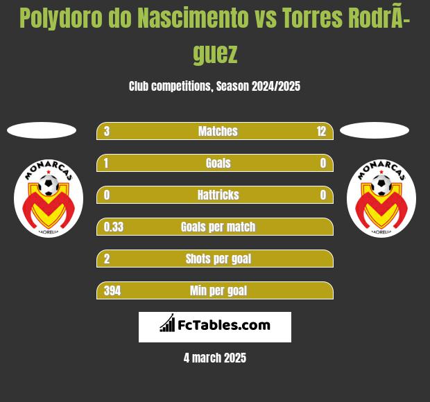 Polydoro do Nascimento vs Torres RodrÃ­guez h2h player stats