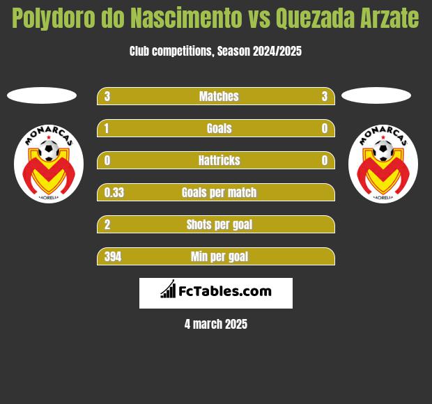 Polydoro do Nascimento vs Quezada Arzate h2h player stats