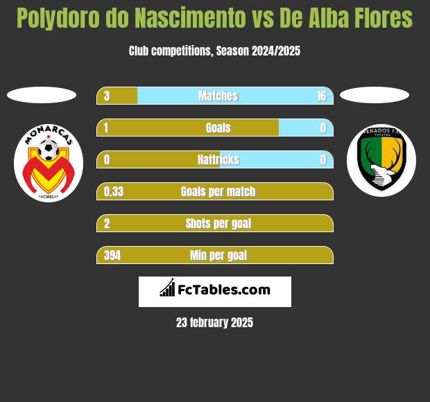 Polydoro do Nascimento vs De Alba Flores h2h player stats