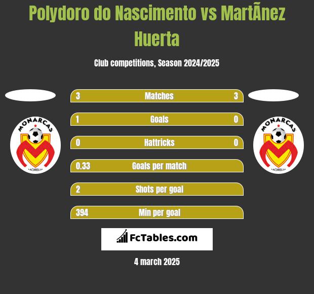 Polydoro do Nascimento vs MartÃ­nez Huerta h2h player stats