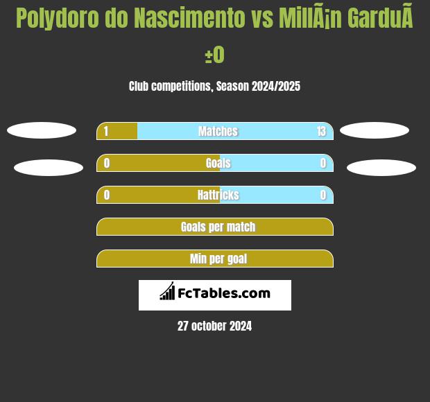 Polydoro do Nascimento vs MillÃ¡n GarduÃ±o h2h player stats