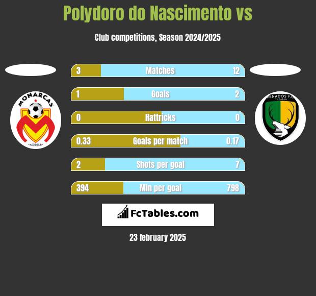 Polydoro do Nascimento vs  h2h player stats