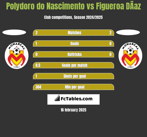 Polydoro do Nascimento vs Figueroa DÃ­az h2h player stats