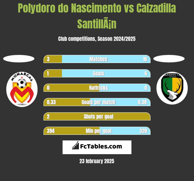 Polydoro do Nascimento vs Calzadilla SantillÃ¡n h2h player stats