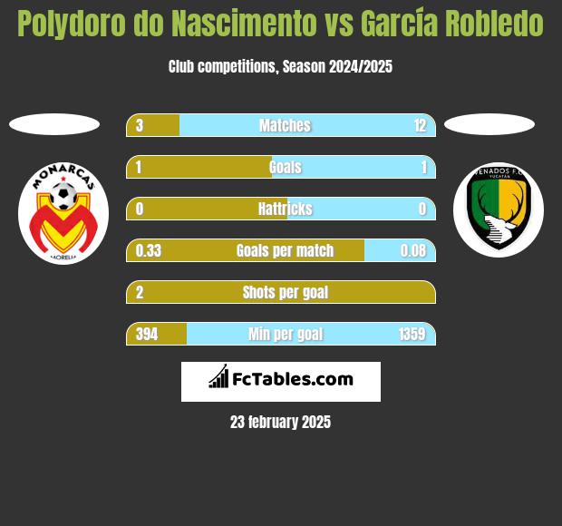 Polydoro do Nascimento vs García Robledo h2h player stats