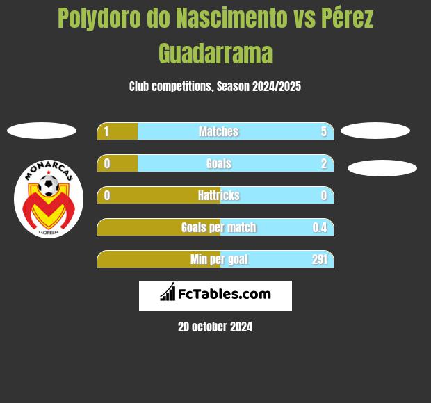 Polydoro do Nascimento vs Pérez Guadarrama h2h player stats