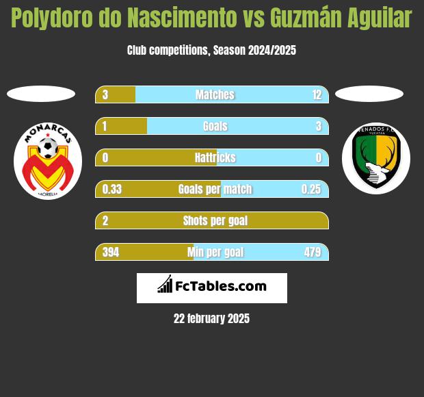 Polydoro do Nascimento vs Guzmán Aguilar h2h player stats