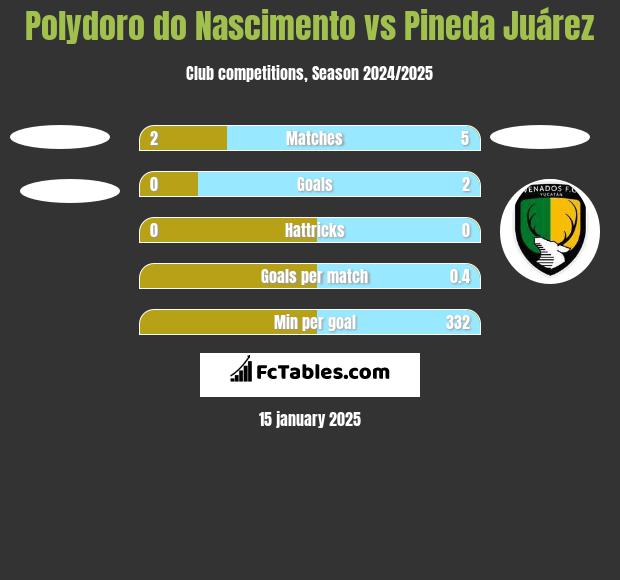 Polydoro do Nascimento vs Pineda Juárez h2h player stats