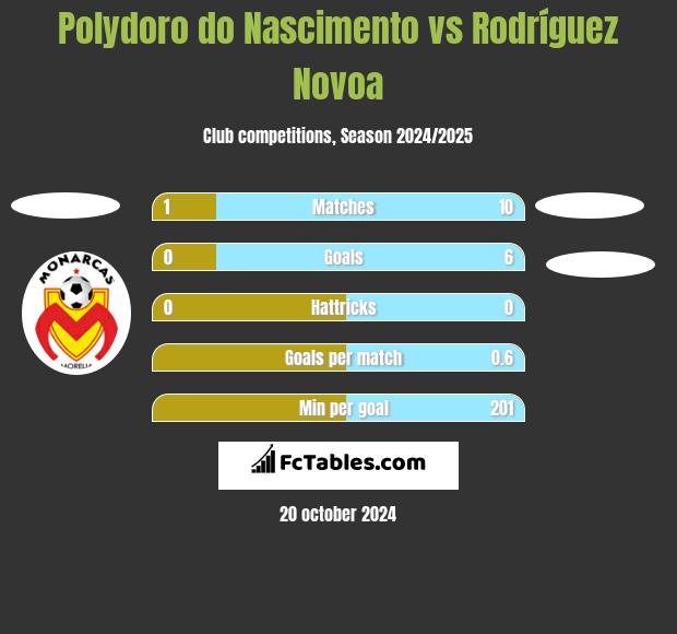 Polydoro do Nascimento vs Rodríguez Novoa h2h player stats