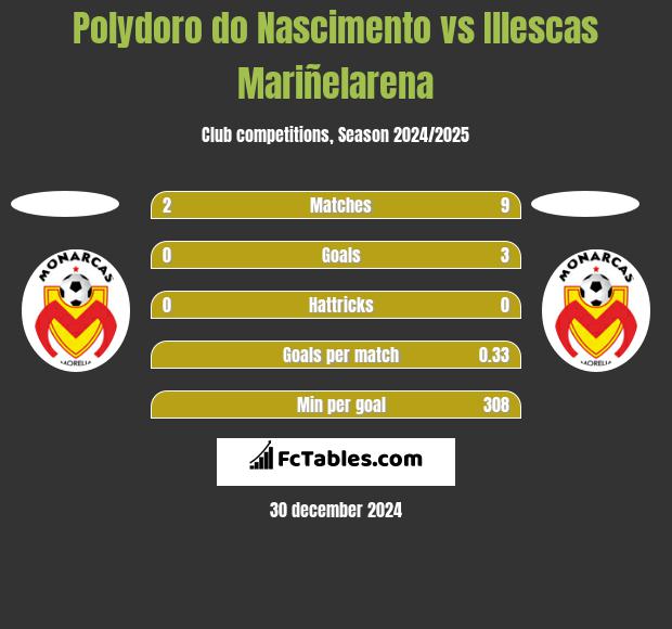 Polydoro do Nascimento vs Illescas Mariñelarena h2h player stats