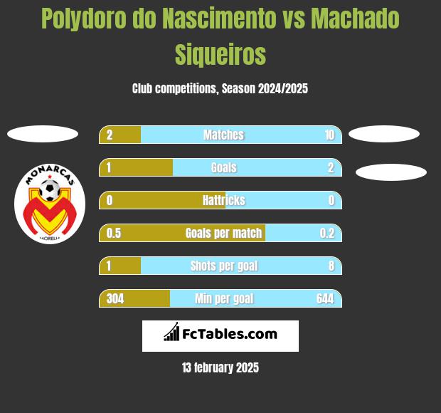 Polydoro do Nascimento vs Machado Siqueiros h2h player stats