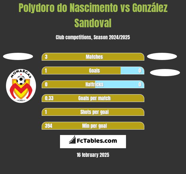 Polydoro do Nascimento vs González Sandoval h2h player stats