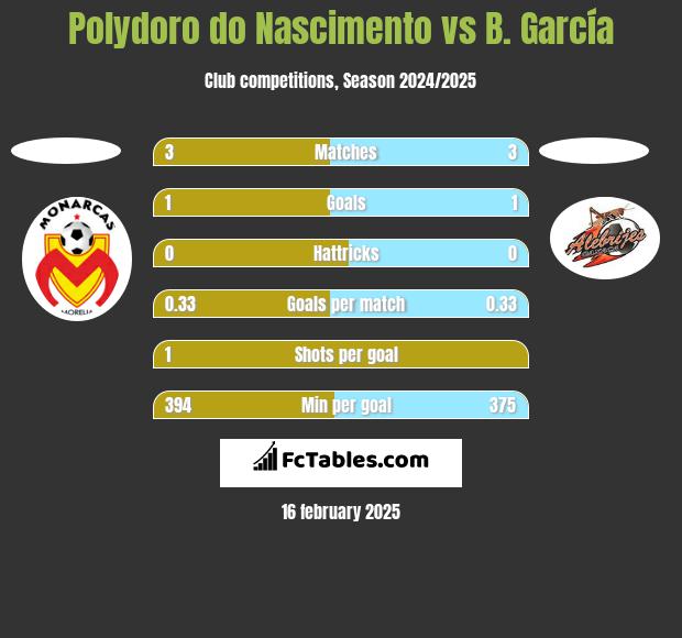 Polydoro do Nascimento vs B. García h2h player stats