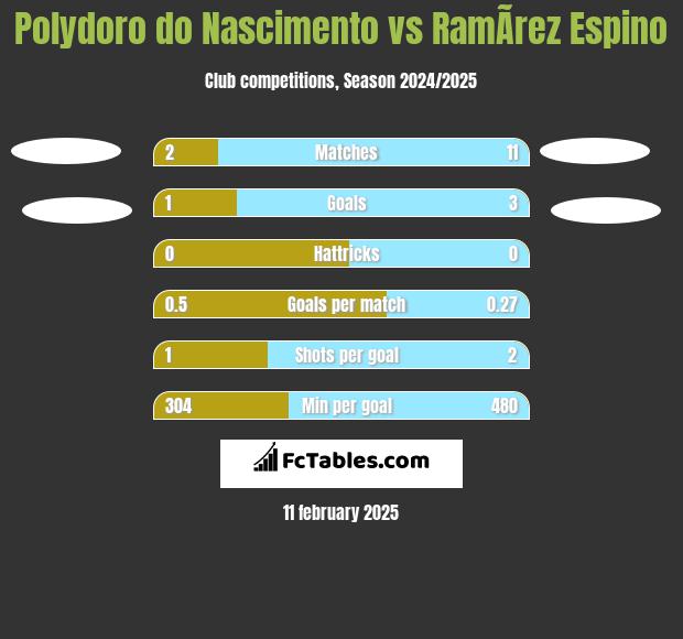 Polydoro do Nascimento vs RamÃ­rez Espino h2h player stats