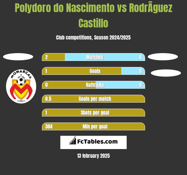 Polydoro do Nascimento vs RodrÃ­guez Castillo h2h player stats