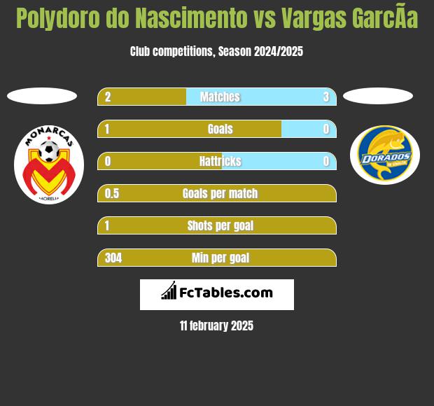 Polydoro do Nascimento vs Vargas GarcÃ­a h2h player stats