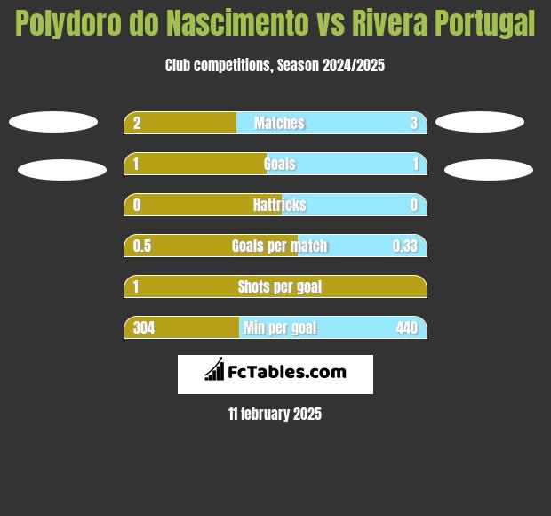 Polydoro do Nascimento vs Rivera Portugal h2h player stats