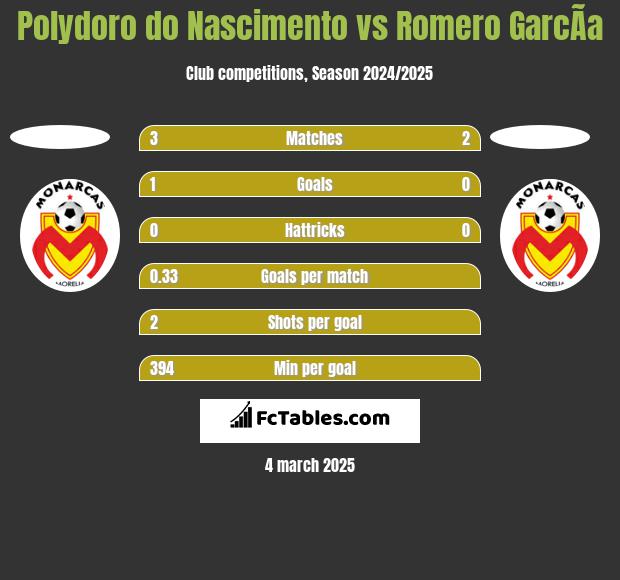 Polydoro do Nascimento vs Romero GarcÃ­a h2h player stats