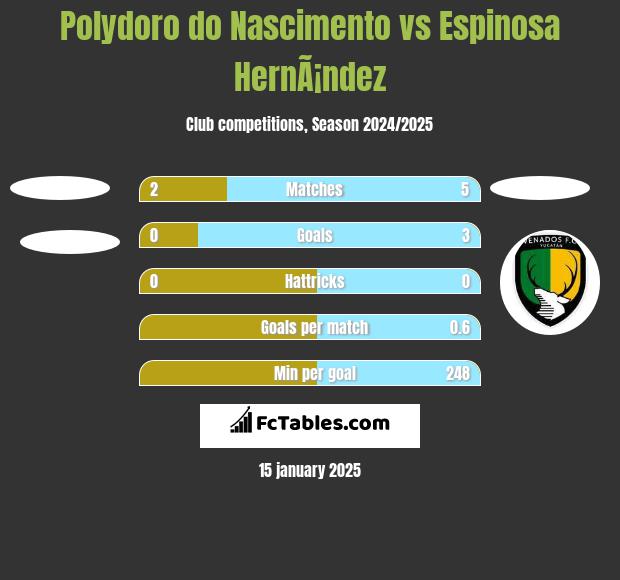 Polydoro do Nascimento vs Espinosa HernÃ¡ndez h2h player stats