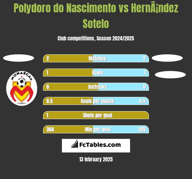 Polydoro do Nascimento vs HernÃ¡ndez Sotelo h2h player stats