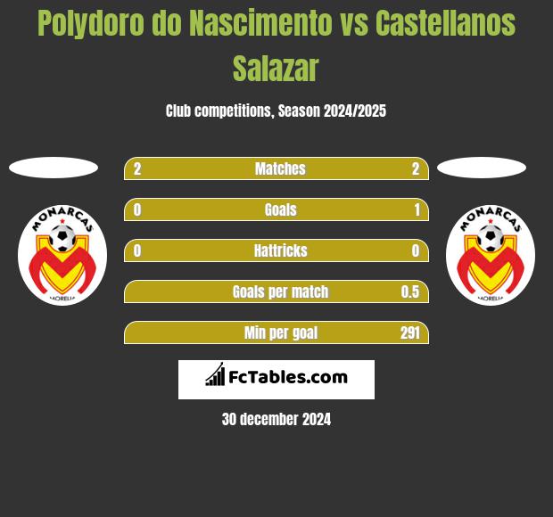 Polydoro do Nascimento vs Castellanos Salazar h2h player stats