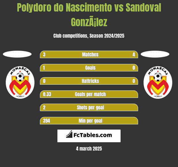 Polydoro do Nascimento vs Sandoval GonzÃ¡lez h2h player stats