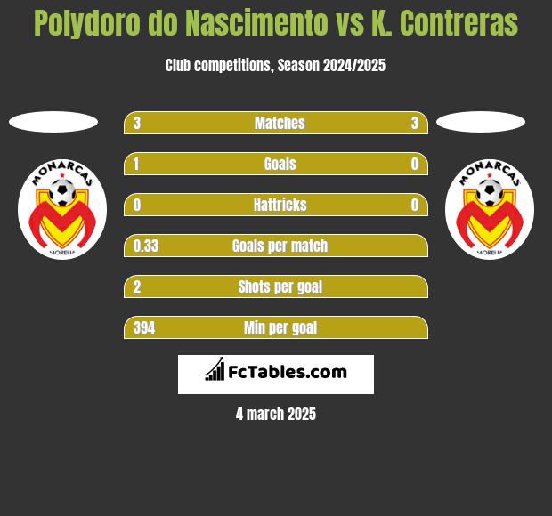 Polydoro do Nascimento vs K. Contreras h2h player stats