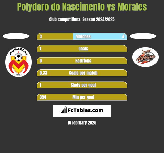 Polydoro do Nascimento vs Morales h2h player stats