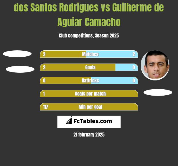 dos Santos Rodrigues vs Guilherme de Aguiar Camacho h2h player stats