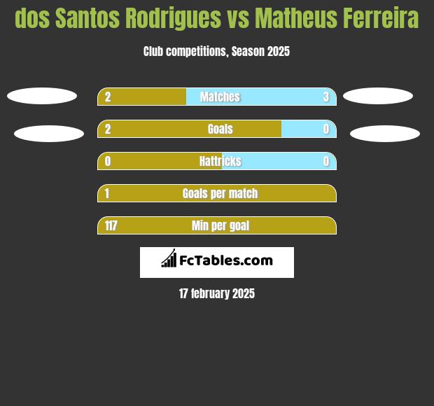 dos Santos Rodrigues vs Matheus Ferreira h2h player stats