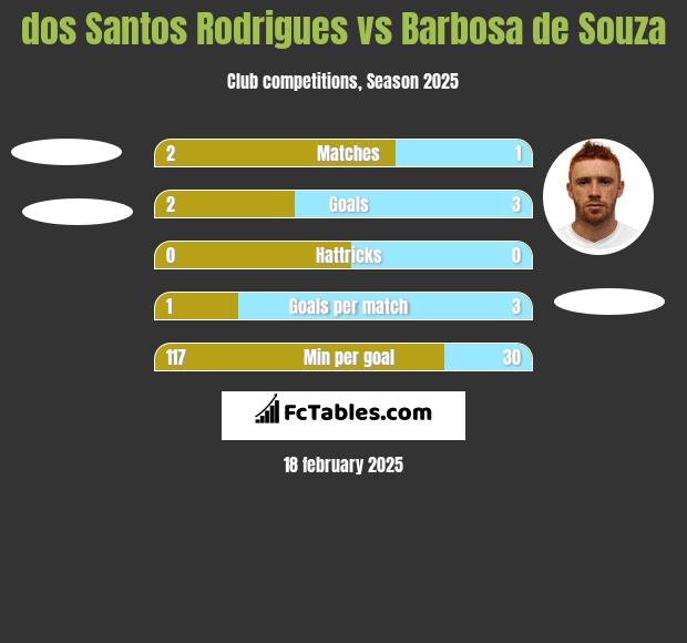 dos Santos Rodrigues vs Barbosa de Souza h2h player stats