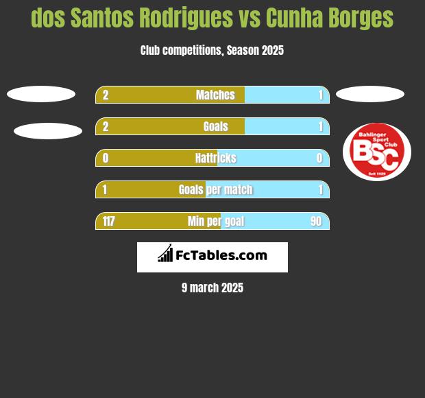 dos Santos Rodrigues vs Cunha Borges h2h player stats